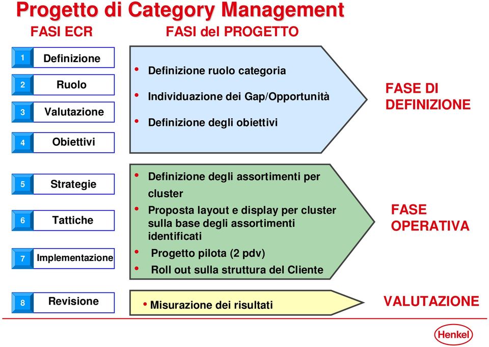 Implementazione Definizione degli assortimenti per cluster Proposta layout e display per cluster sulla base degli assortimenti