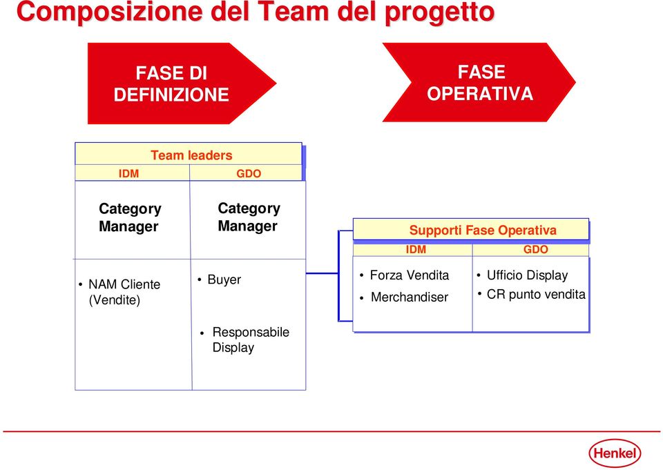 Operativa Trade Marketing IDM GDO NAM Cliente (Vendite) Buyer Forza