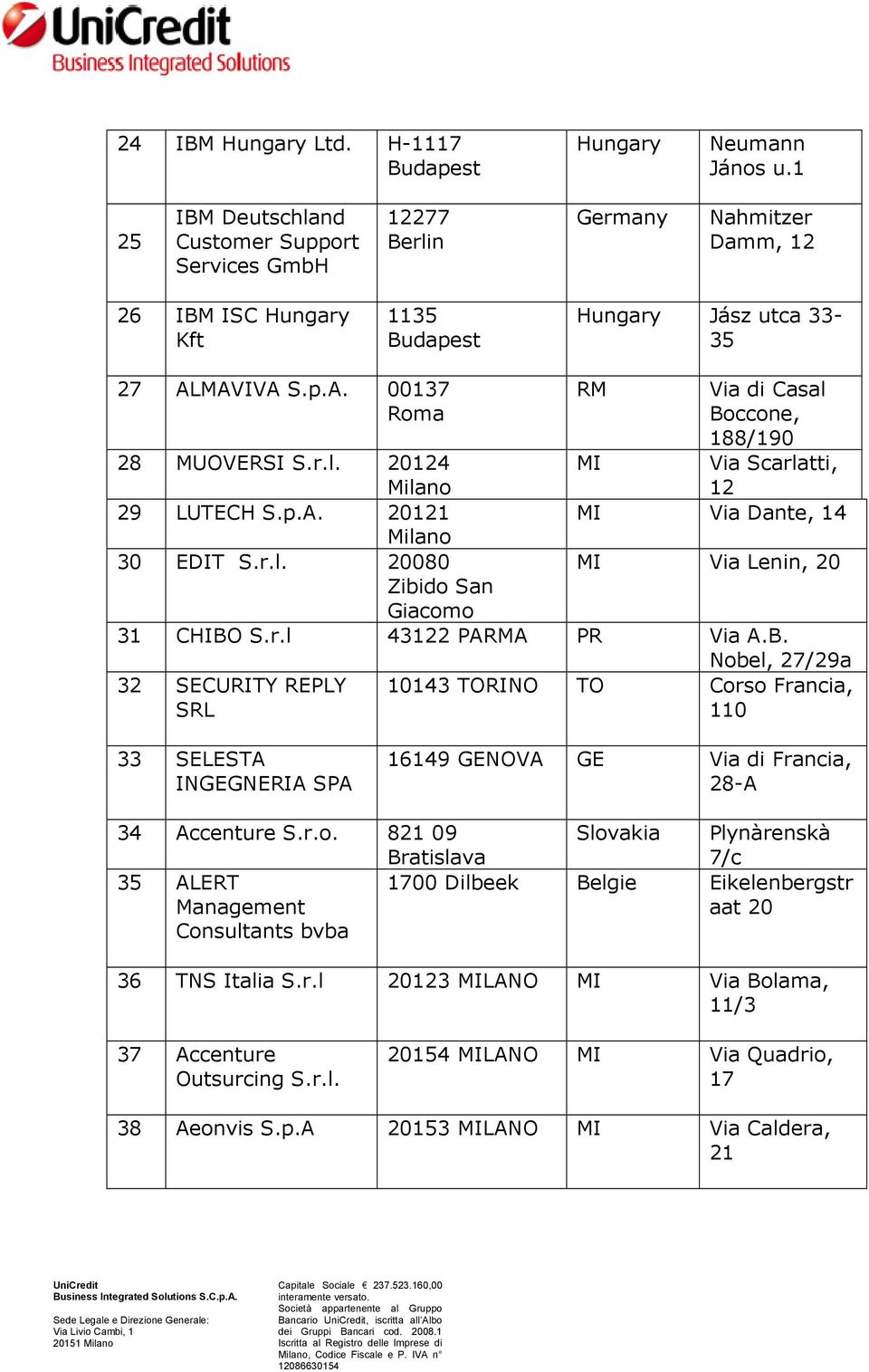 MAVIVA S.p.A. 00137 Roma RM Via di Casal Boccone, 188/190 Via Scarlatti, 12 Via Dante, 14 28 MUOVERSI S.r.l. 20124 Milano 29 LUTECH S.p.A. 20121 Milano 30 EDIT S.r.l. 20080 Via Lenin, 20 Zibido San Giacomo 31 CHIBO S.