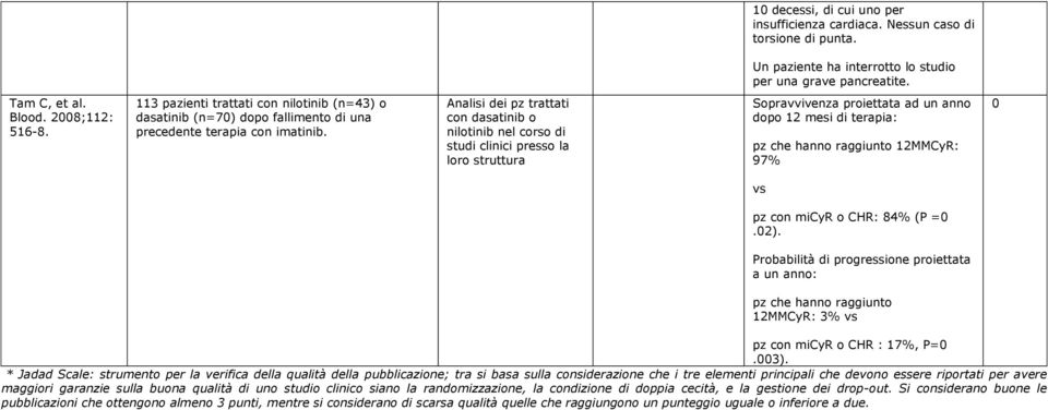 Analisi dei pz trattati con dasatinib o nilotinib nel corso di studi clinici presso la loro struttura Sopravvivenza proiettata ad un anno dopo 12 mesi di terapia: pz che hanno raggiunto 12MMCyR: 97%