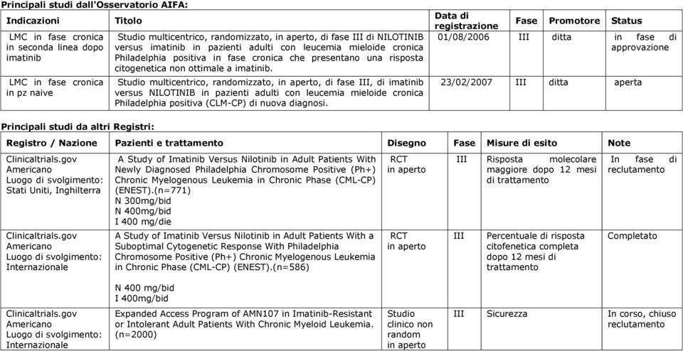 Studio multicentrico, randomizzato, in aperto, di fase III, di imatinib versus NILOTINIB in pazienti adulti con leucemia mieloide cronica Philadelphia positiva (CLM-CP) di nuova diagnosi.