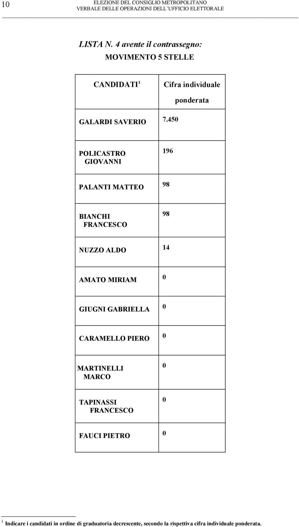 450 ponderata POLICASTRO GIOVANNI 196 PALANTI MATTEO 98 BIANCHI FRANCESCO 98 NUZZO ALDO 14 AMATO MIRIAM