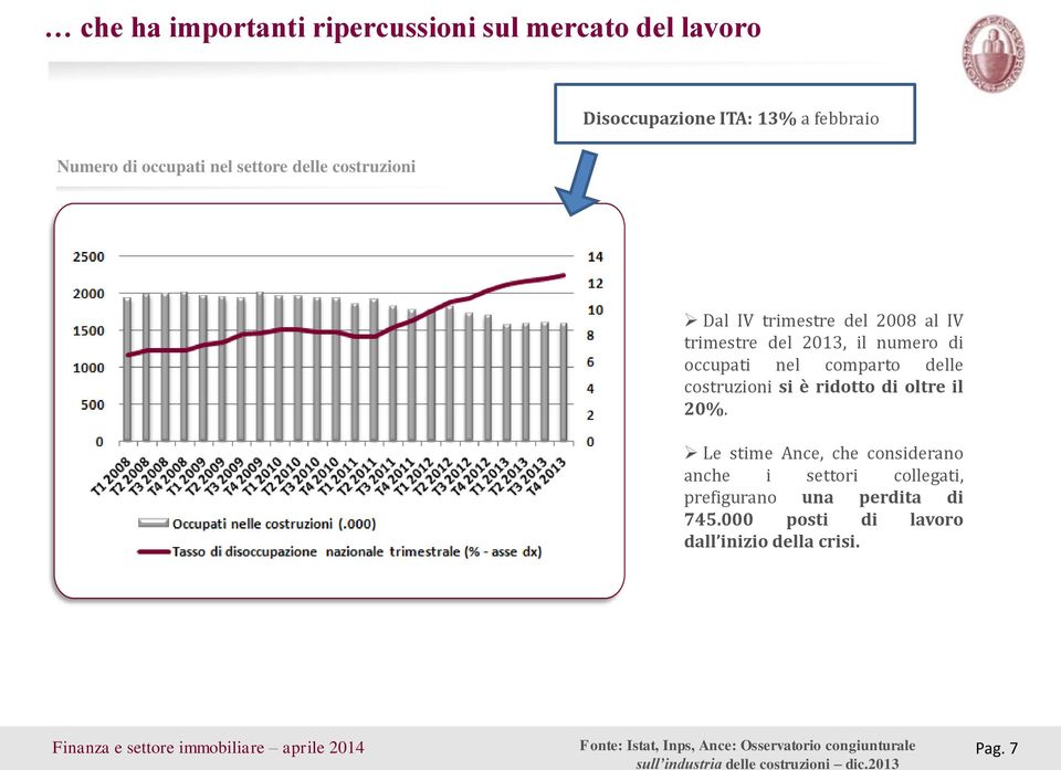 ridotto di oltre il 20%. Le stime Ance, che considerano anche i settori collegati, prefigurano una perdita di 745.