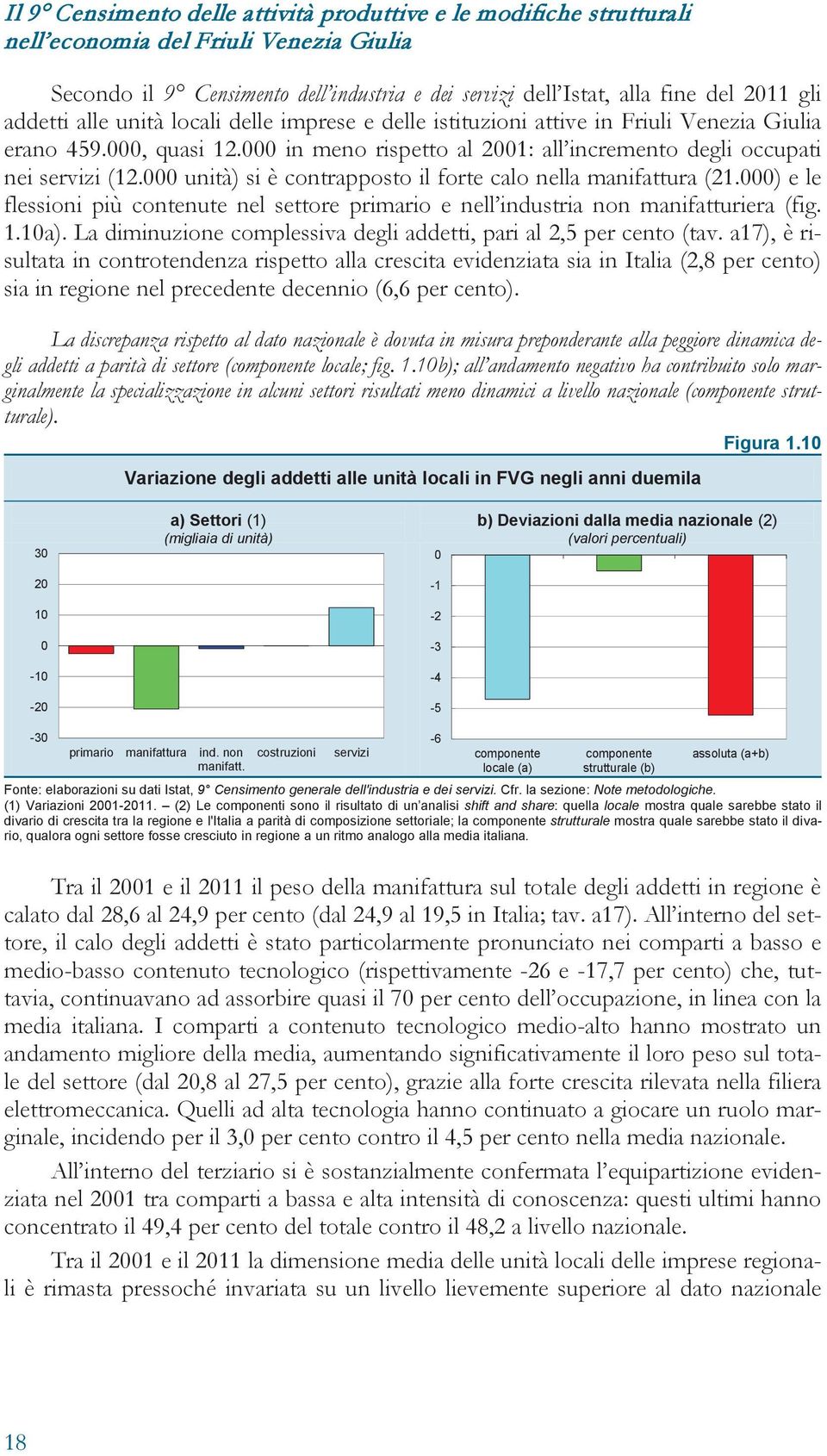 000 unità) si è contrapposto il forte calo nella manifattura (21.000) e le flessioni più contenute nel settore primario e nell industria non manifatturiera (fig. 1.10a).