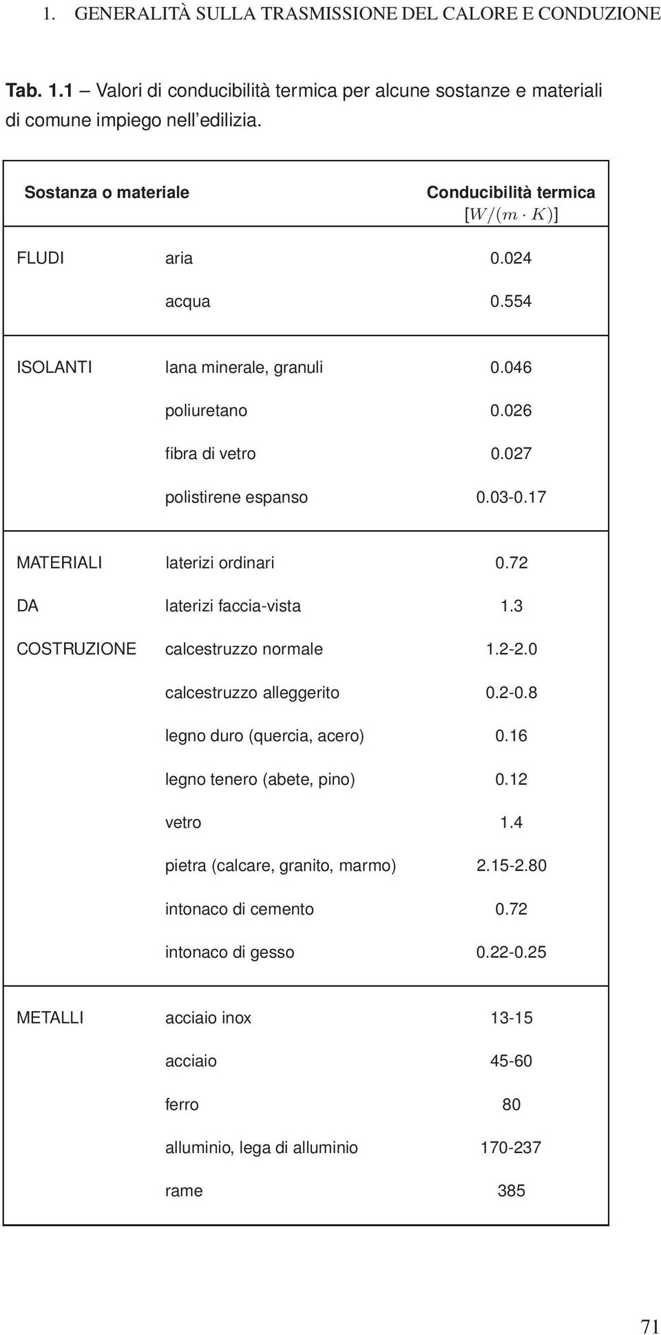 17 MATERIALI laterizi ordinari 0.72 DA laterizi faccia-vista 1.3 COSTRUZIONE calcestruzzo normale 1.2-2.0 calcestruzzo alleggerito 0.2-0.8 legno duro (quercia, acero) 0.