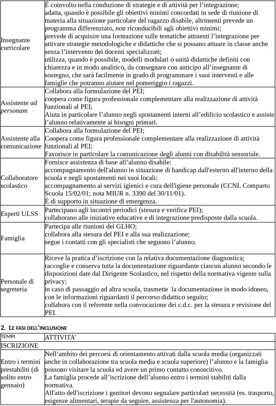 riconducibili agli obiettivi minimi; prevede di acquisire una formazione sulle tematiche attinenti l integrazione per attivare strategie metodologiche e didattiche che si possano attuare in classe