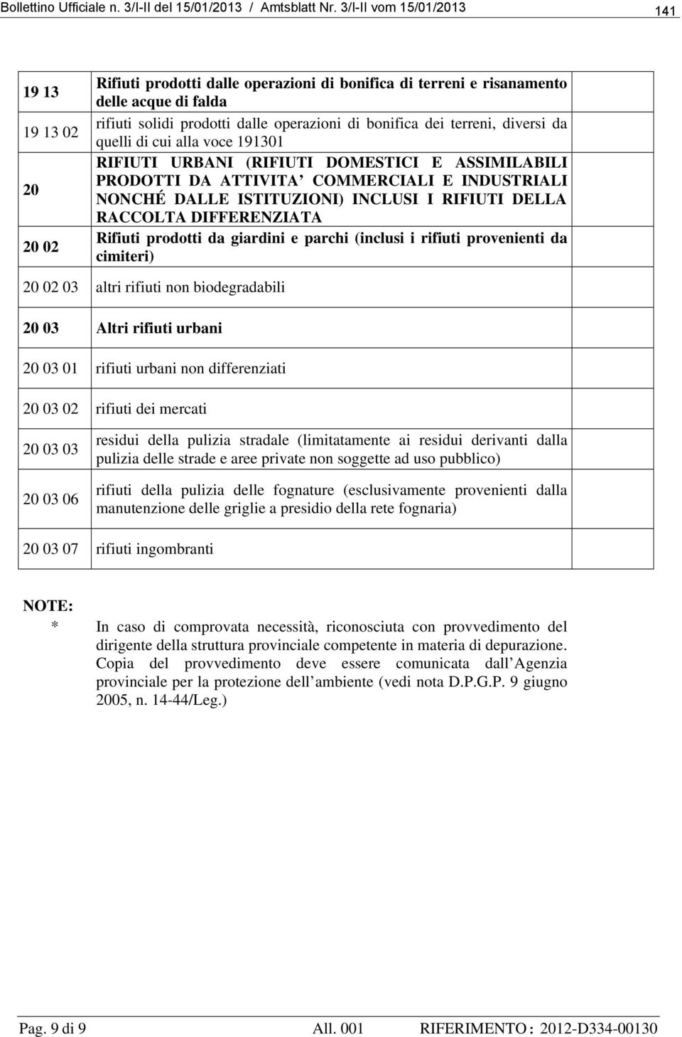 terreni, diversi da quelli di cui alla voce 191301 RIFIUTI URBANI (RIFIUTI DOMESTICI E ASSIMILABILI PRODOTTI DA ATTIVITA COMMERCIALI E INDUSTRIALI NONCHÉ DALLE ISTITUZIONI) INCLUSI I RIFIUTI DELLA