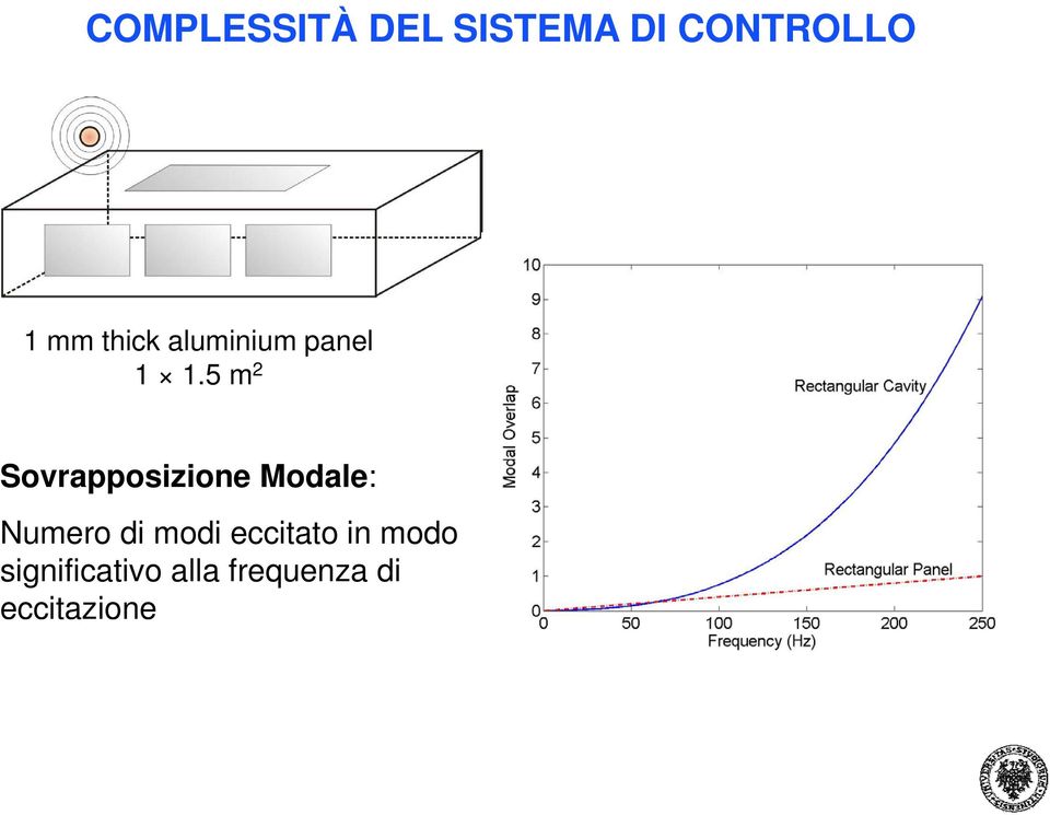 5 m 2 Sovrapposizione Modale: Numero di