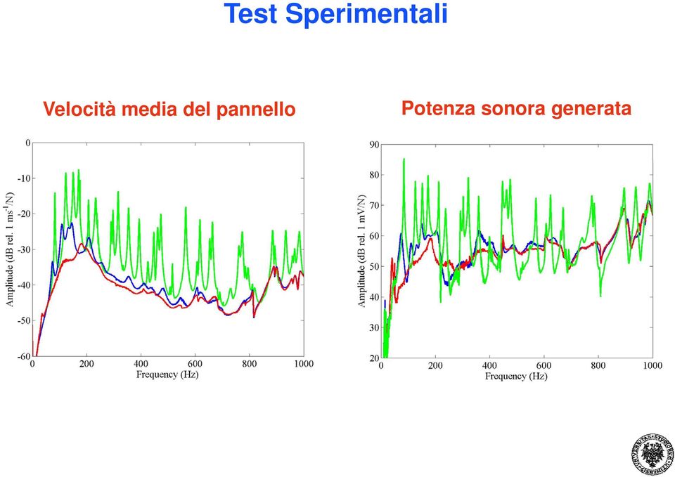 the panel Velocità media del pannello 0 2 khz Potenza sonora generata No
