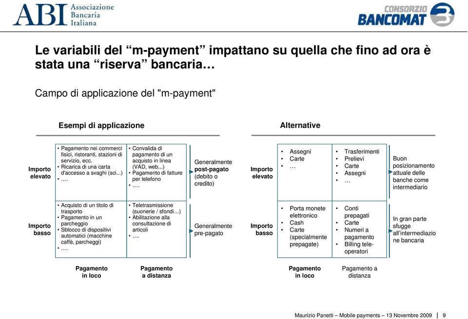 Generalmente post-pagato (debito o credito) Importo elevato Assegni Carte Trasferimenti Prelievi Carte Assegni Buon posizionamento attuale delle banche come intermediario Importo basso Acquisto di un