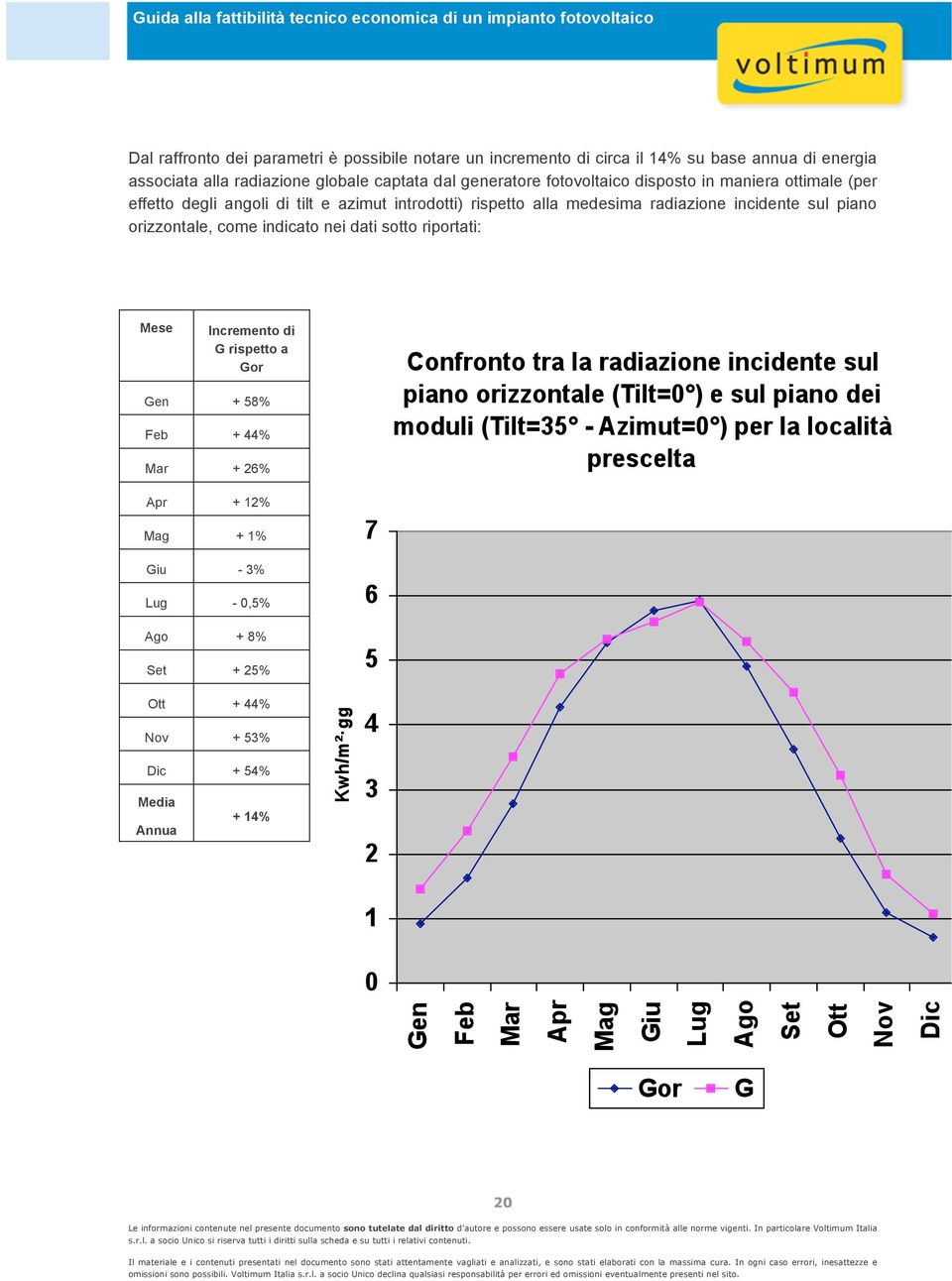 rispetto alla medesima radiazione incidente sul piano orizzontale, come indicato nei dati sotto riportati: Mese Incremento di G