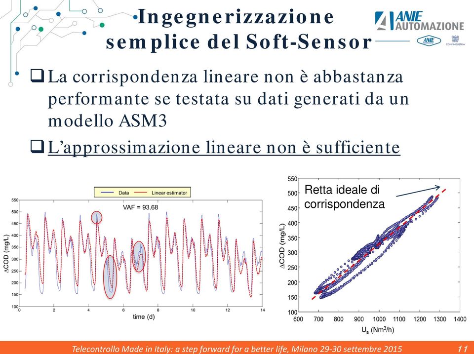 approssimazione lineare non è sufficiente Retta ideale di corrispondenza