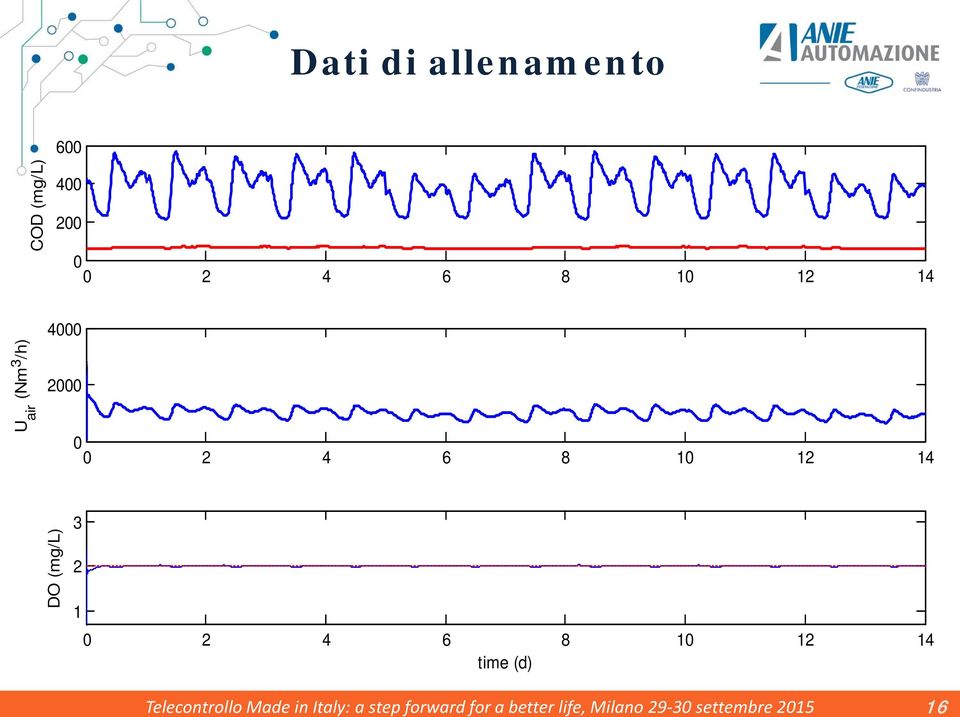 2 1 0 2 4 6 8 10 12 14 time (d) Telecontrollo Made in Italy: