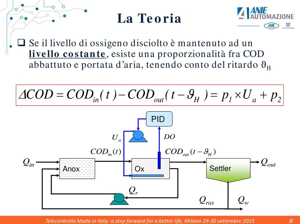 COD ( t ϑ ) = p U + p in out H 1 a 2 PID U a DO Qin Anox COD t COD ( t ϑ ) in () out Ox Settler H