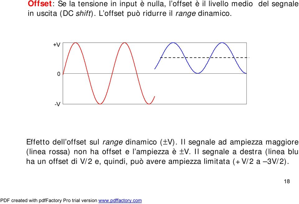 +V 0 -V Effetto dell offset sul range dinamico (±V).