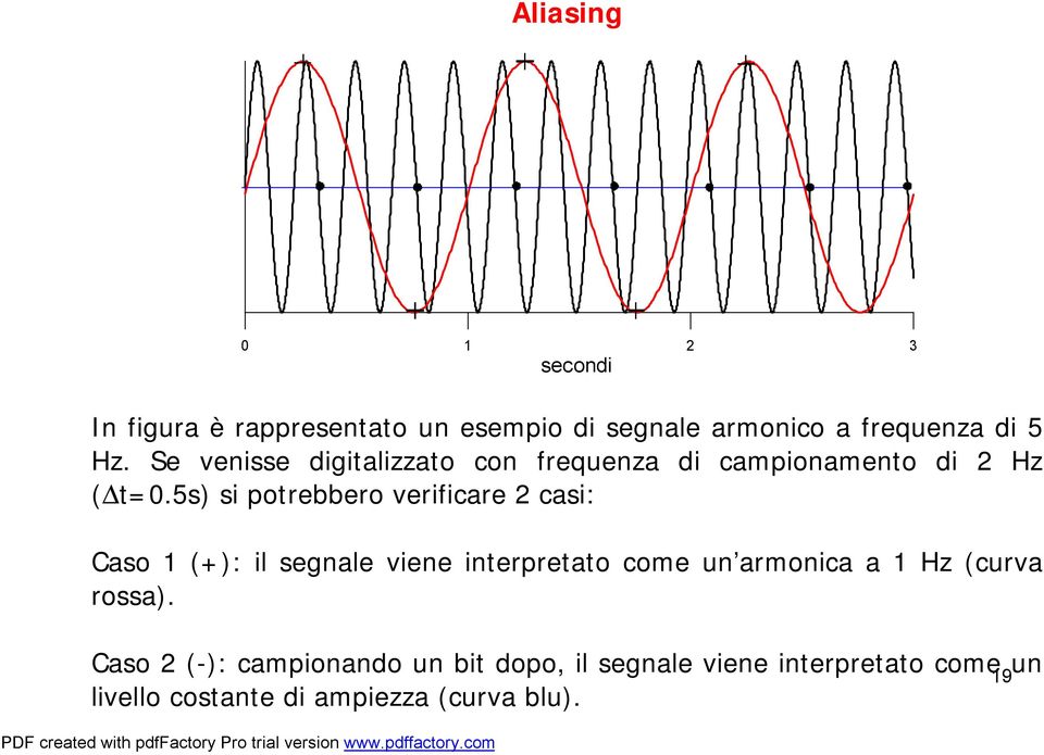 5s) si potrebbero verificare 2 casi: Caso 1 (+): il segnale viene interpretato come un armonica a 1 Hz