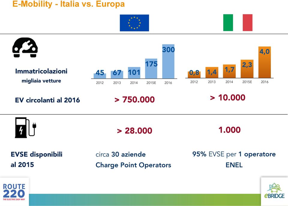 2015E 2016 4,0 2,3 0,8 1,4 1,7 2012 2013 2014 2015E 2016 EV circolanti al