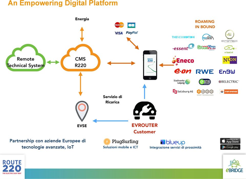 EVSE Partnership con aziende Europee di tecnologie avanzate, IoT