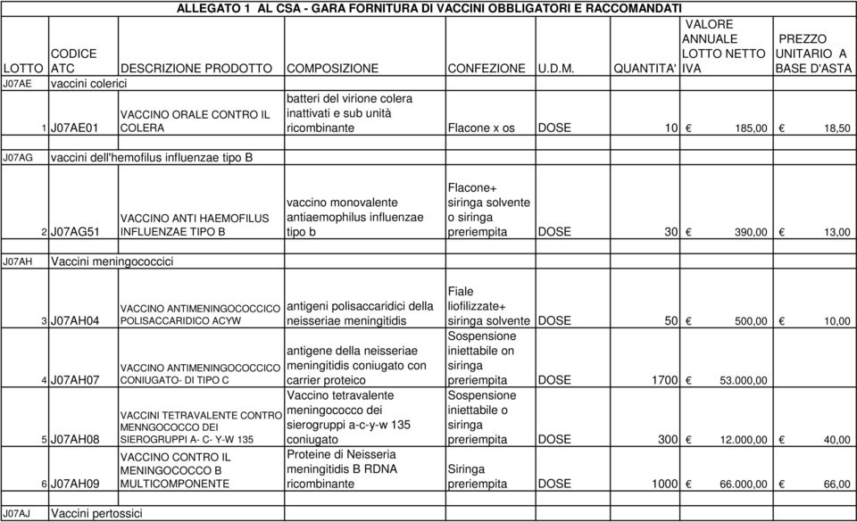 meningococcici 3 J07AH04 4 J07AH07 5 J07AH08 6 J07AH09 VACCINO ANTIMENINGOCOCCICO POLISACCARIDICO ACYW VACCINO ANTIMENINGOCOCCICO CONIUGATO- DI TIPO C VACCINI TETRAVALENTE CONTRO MENNGOCOCCO DEI