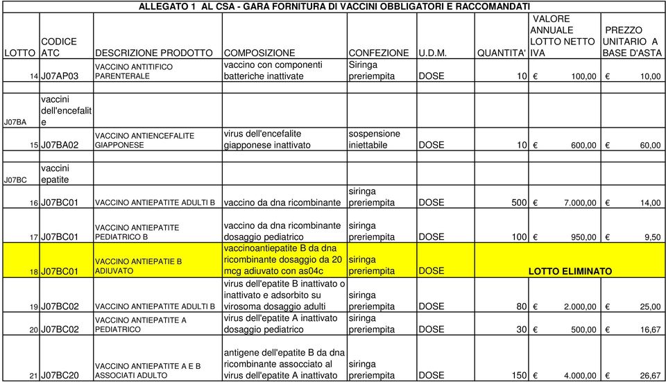 7.000,00 14,00 17 J07BC01 18 J07BC01 VACCINO ANTIEPATITE PEDIATRICO B VACCINO ANTIEPATIE B ADIUVATO 19 J07BC02 VACCINO ANTIEPATITE ADULTI B 20 J07BC02 VACCINO ANTIEPATITE A PEDIATRICO vaccino da dna