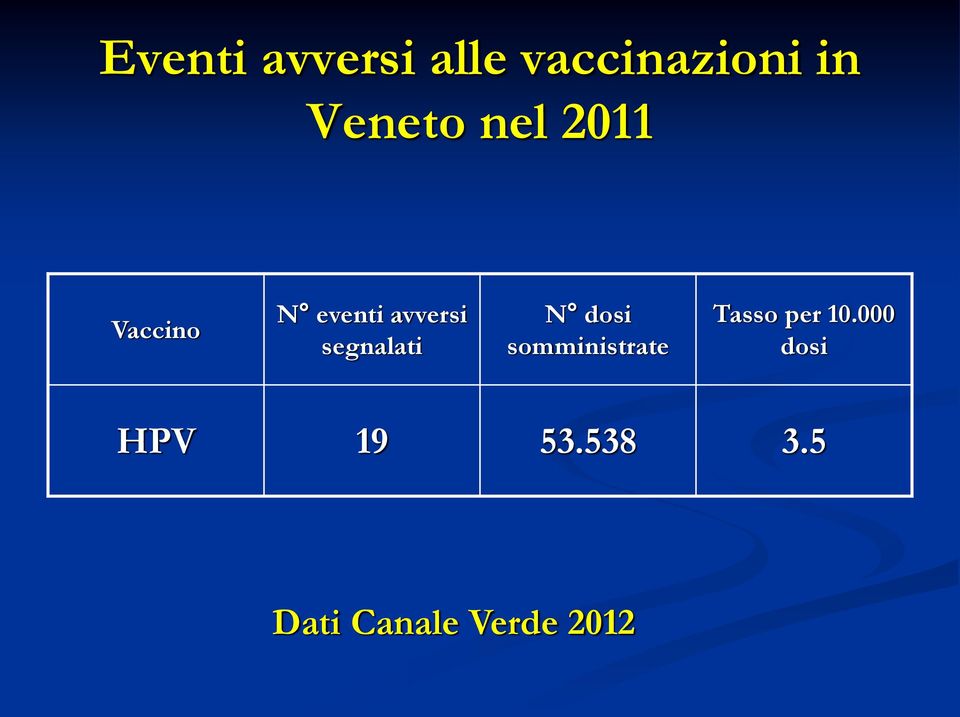 segnalati N dosi somministrate Tasso per