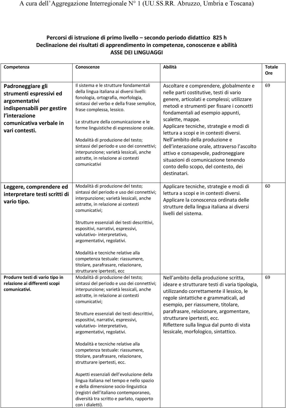 Leggere, comprendere ed interpretare testi scritti di vario tipo. 3. Produrre testi di vario tipo in relazione ai differenti scopi comunicativi.