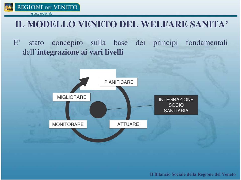 dell integrazione ai vari livelli PIANIFICARE