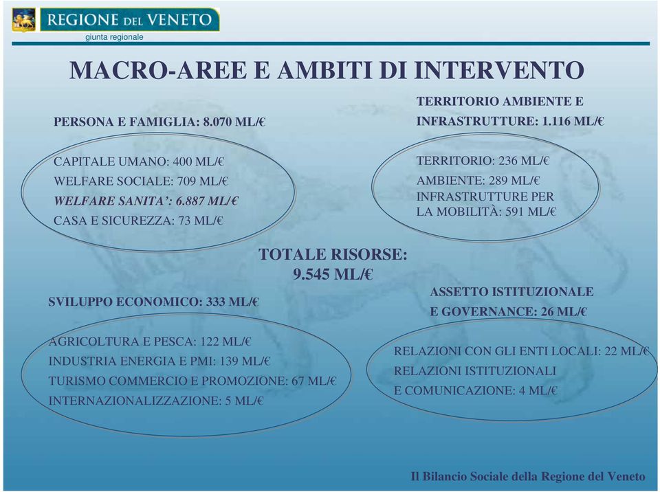 887 ML/ CASA E SICUREZZA: 73 ML/ SVILUPPO ECONOMICO: 333 ML/ TOTALE RISORSE: 9.