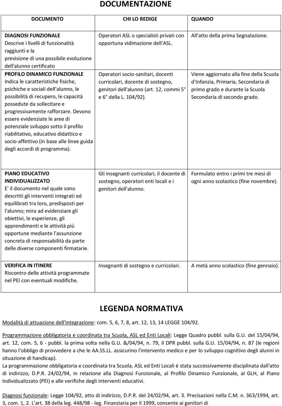 Devono essere evidenziate le aree di potenziale sviluppo sotto il profilo riabilitativo, educativo didattico e socio-affettivo (in base alle linee guida degli accordi di programma).