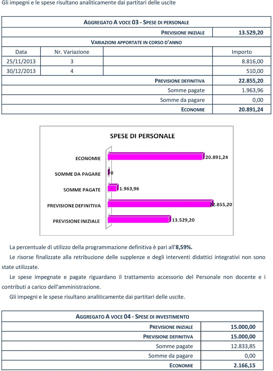 Le risorse finalizzate alla retribuzione delle supplenze e degli interventi didattici integrativi non sono state utilizzate.