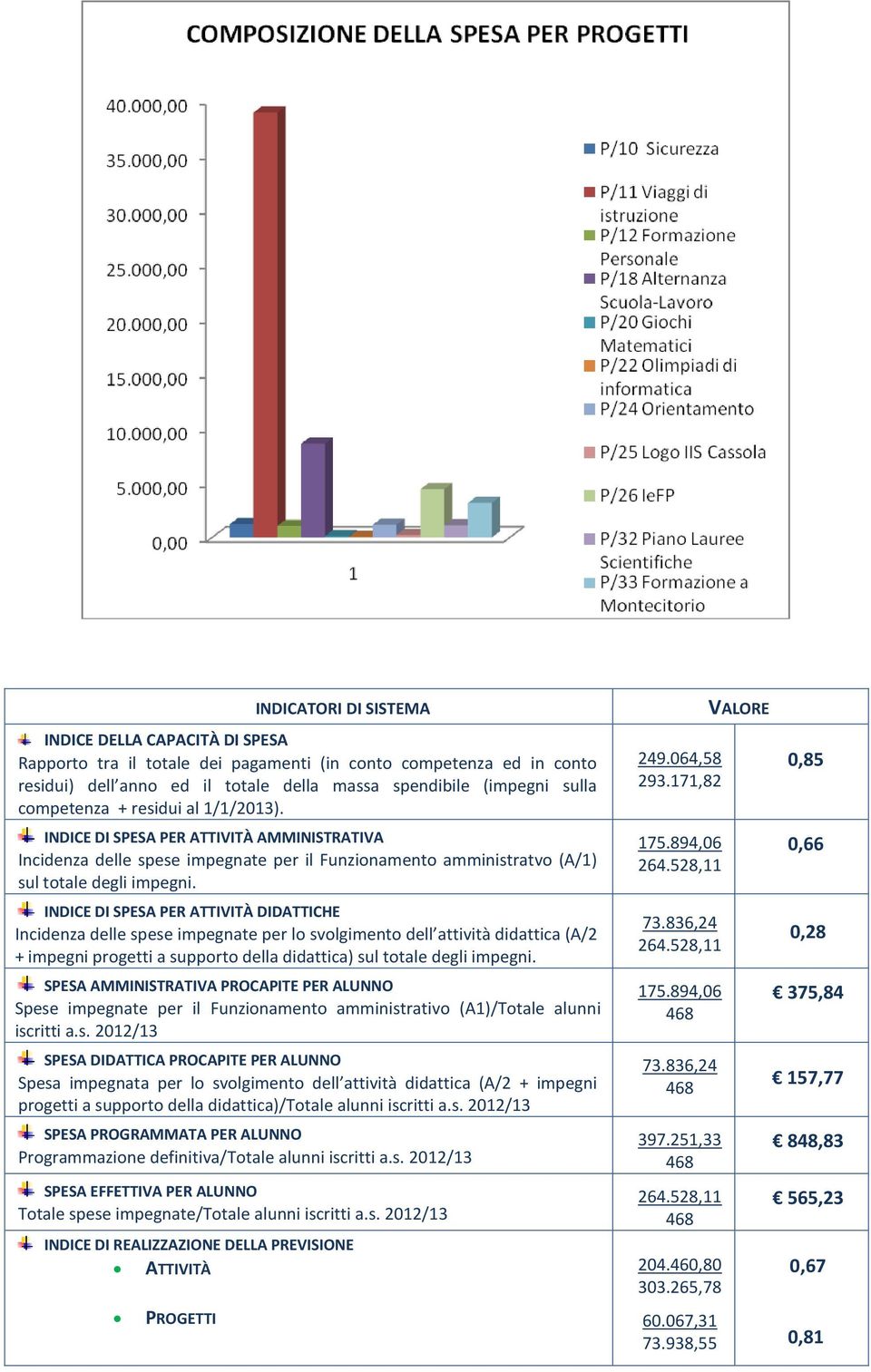 INDICE DI SPESA PER ATTIVITÀ DIDATTICHE Incidenza delle spese impegnate per lo svolgimento dell attività didattica (A/2 + impegni progetti a supporto della didattica) sul totale degli impegni.