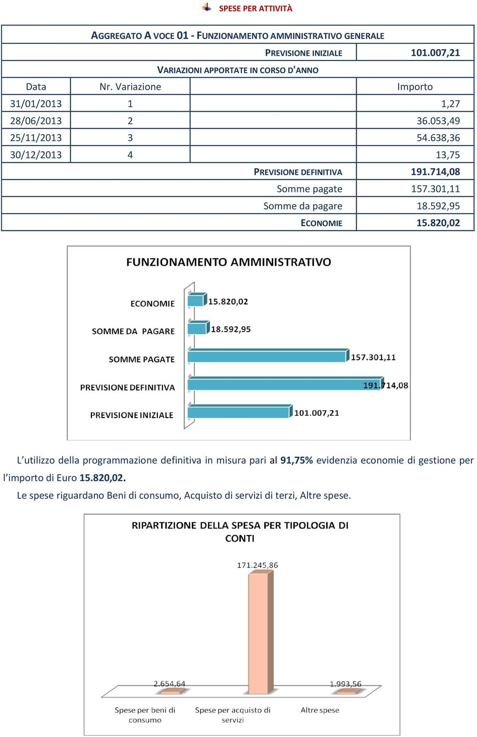 714,08 Somme pagate 157.301,11 Somme da pagare 18.592,95 ECONOMIE 15.