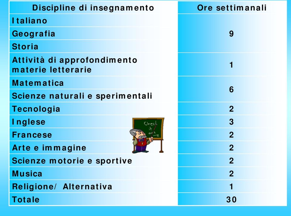 sperimentali Ore settimanali Tecnologia 2 Inglese 3 Francese 2 Arte e