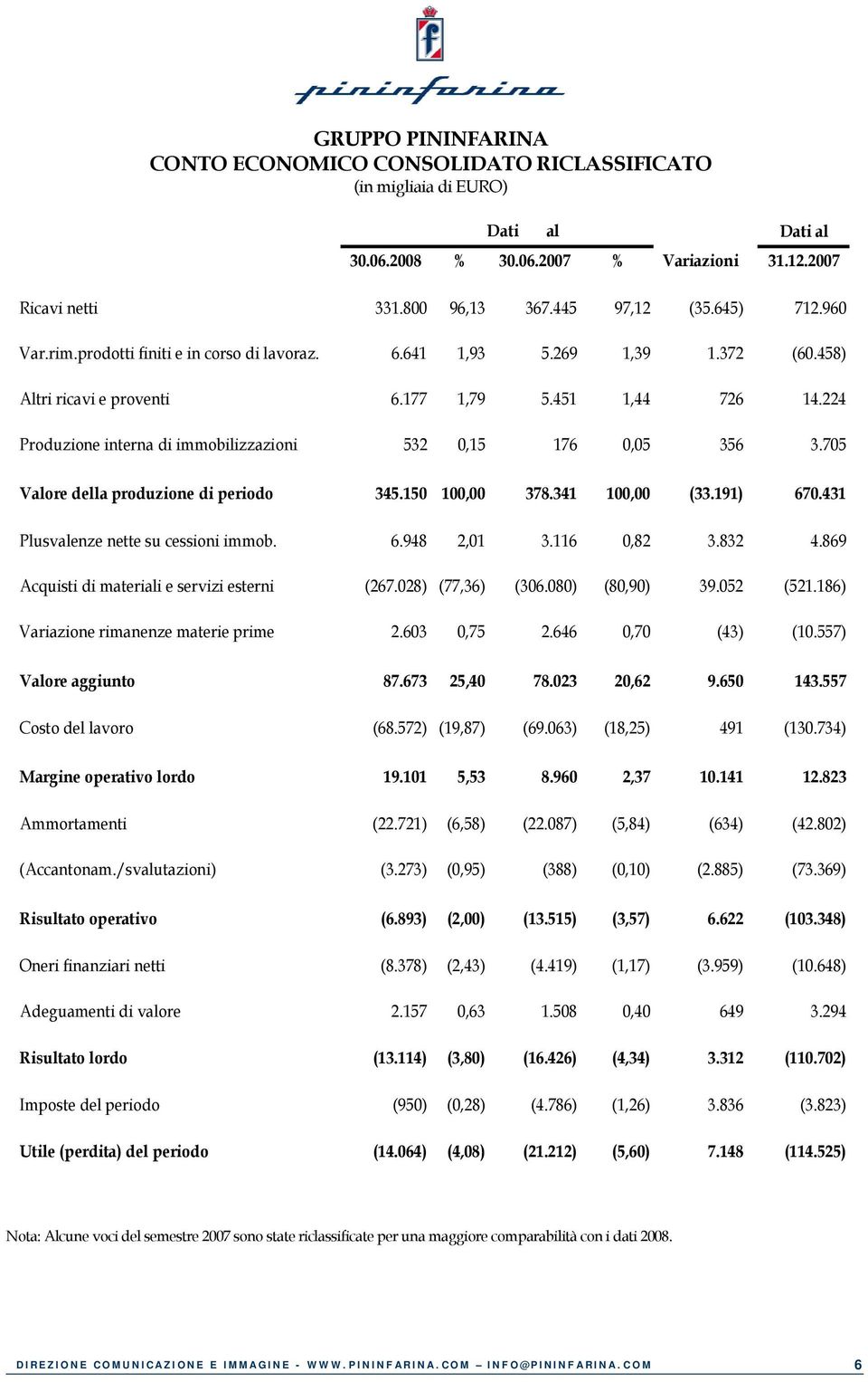 705 Valore della produzione di periodo 345.150 100,00 378.341 100,00 (33.191) 670.431 Plusvalenze nette su cessioni immob. 6.948 2,01 3.116 0,82 3.832 4.