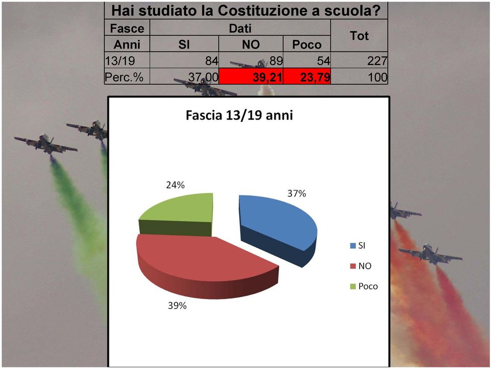 Fasce Dati Anni SI NO Poco