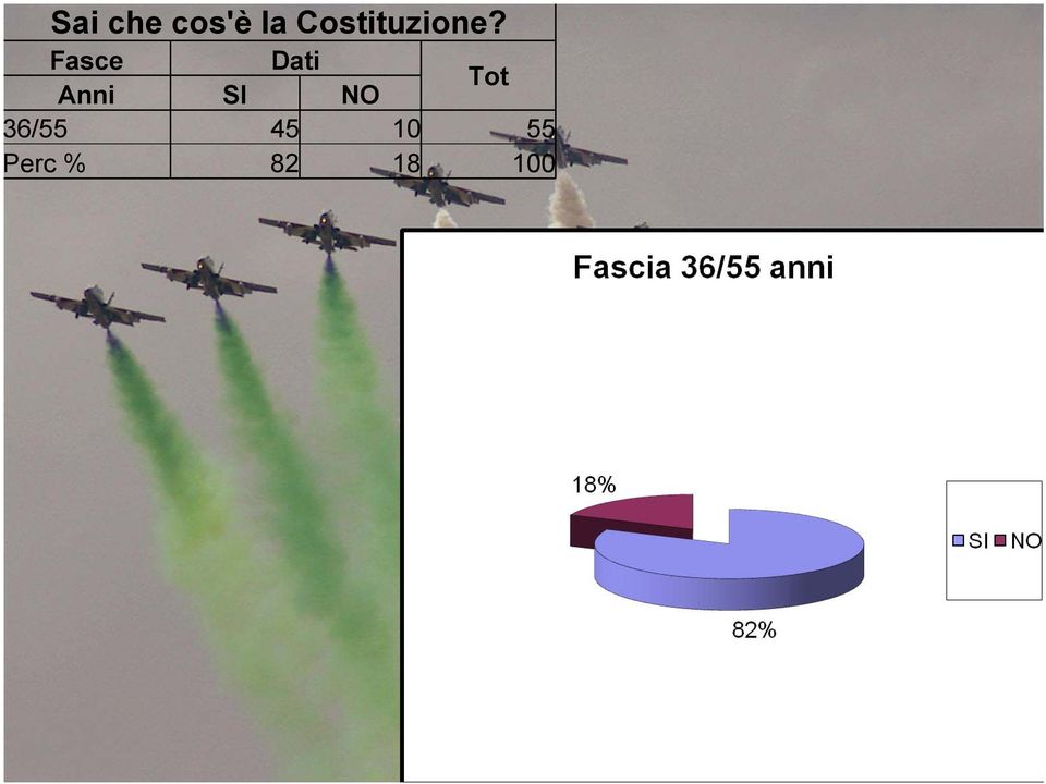 Fasce Dati Anni SI NO