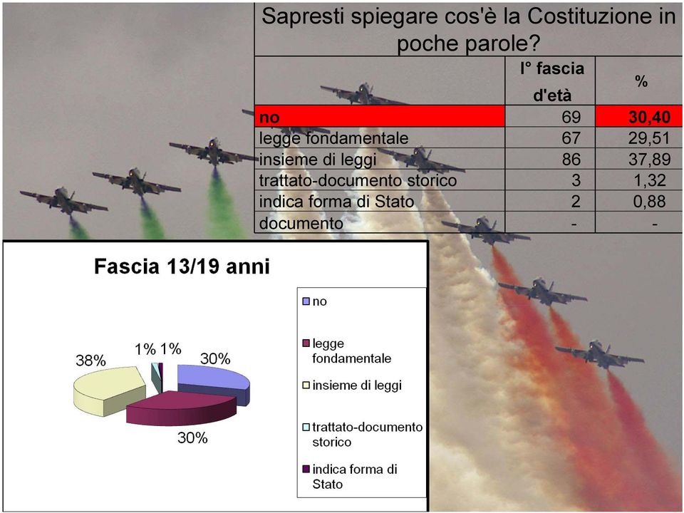 I fascia d'età % no 69 30,40 legge fondamentale 67