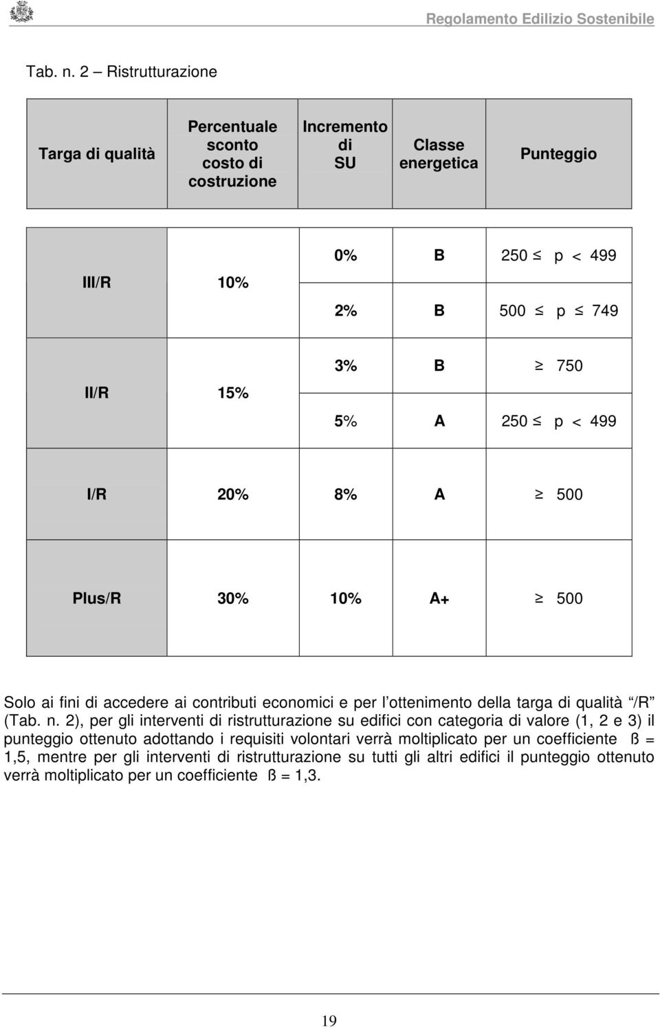 3% B 750 5% A 250 p < 499 I/R 20% 8% A 500 Plus/R 30% % A+ 500 Solo ai fini di accedere ai contributi economici e per l ottenimento della targa di qualità /R ( 2), per