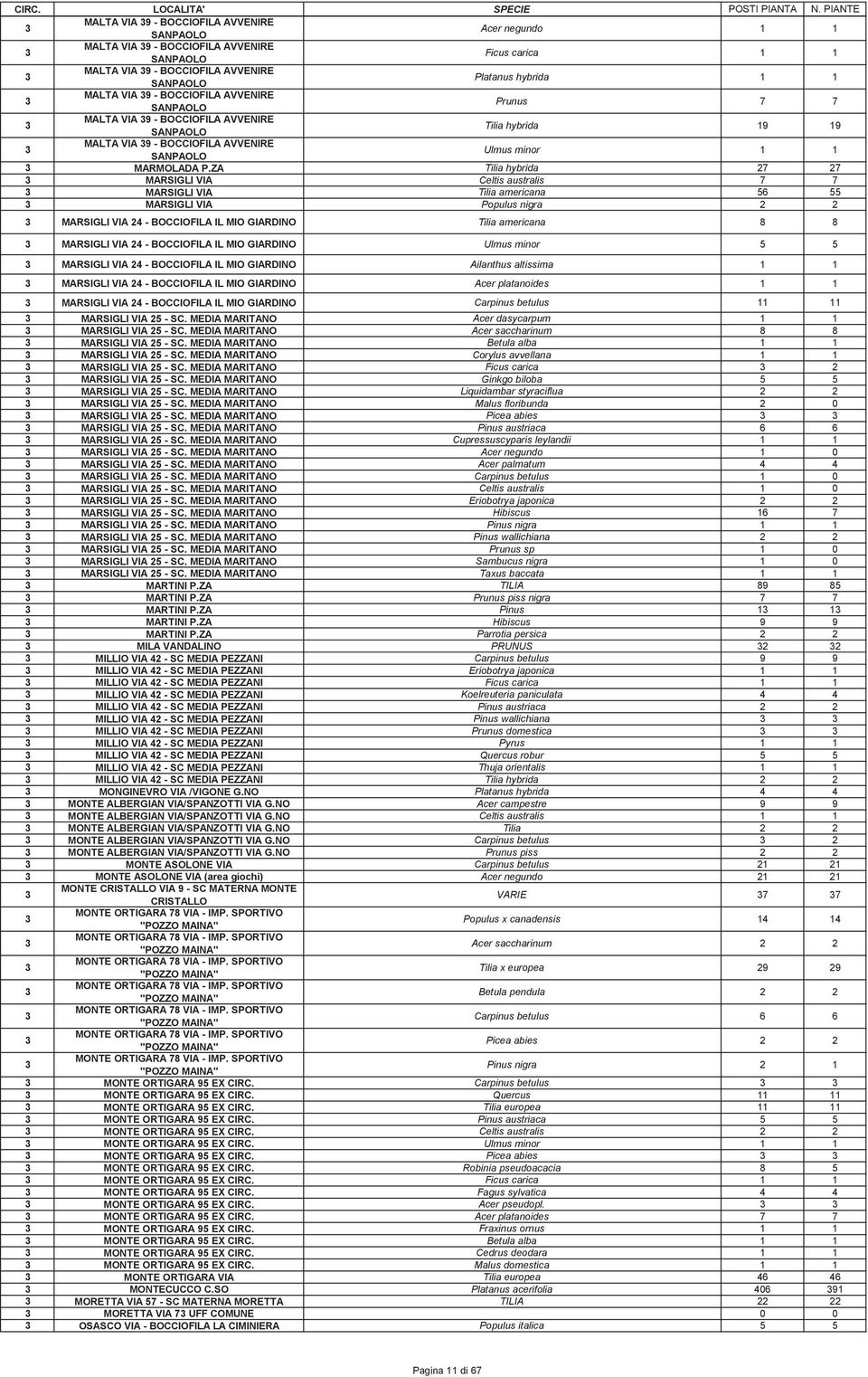 ZA Tilia hybrida 27 27 MARSIGLI VIA Celtis australis 7 7 MARSIGLI VIA Tilia americana MARSIGLI VIA Populus nigra 2 2 MARSIGLI VIA 2 - BOCCIOFILA IL MIO GIARDINO Tilia americana 8 8 MARSIGLI VIA 2 -