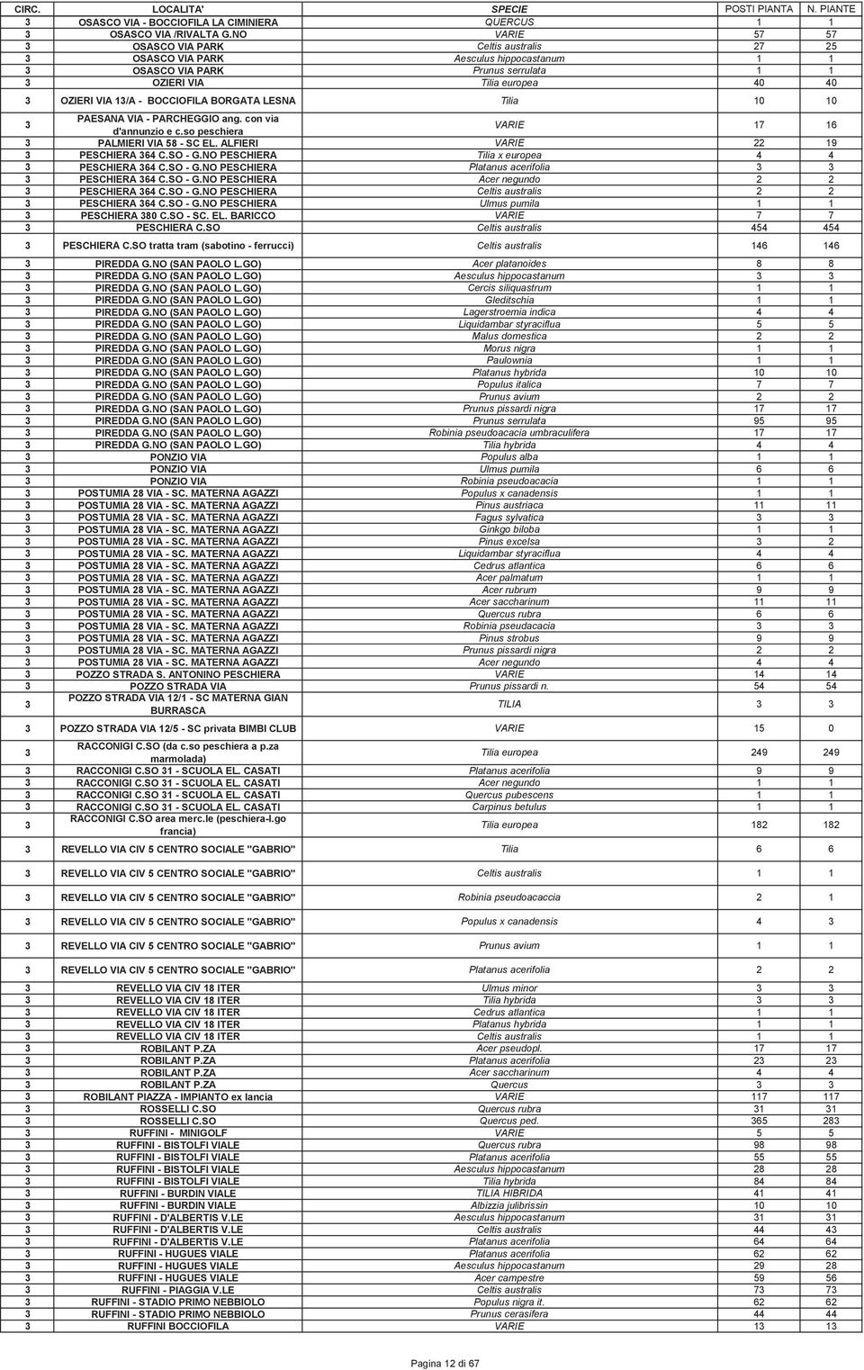 LESNA Tilia PAESANA VIA - PARCHEGGIO ang. con via d'annunzio e c.so peschiera VARIE 17 1 PALMIERI VIA 8 - SC EL. ALFIERI VARIE 22 19 PESCHIERA C.SO - G.NO PESCHIERA Tilia x europea PESCHIERA C.SO - G.NO PESCHIERA Platanus acerifolia PESCHIERA C.