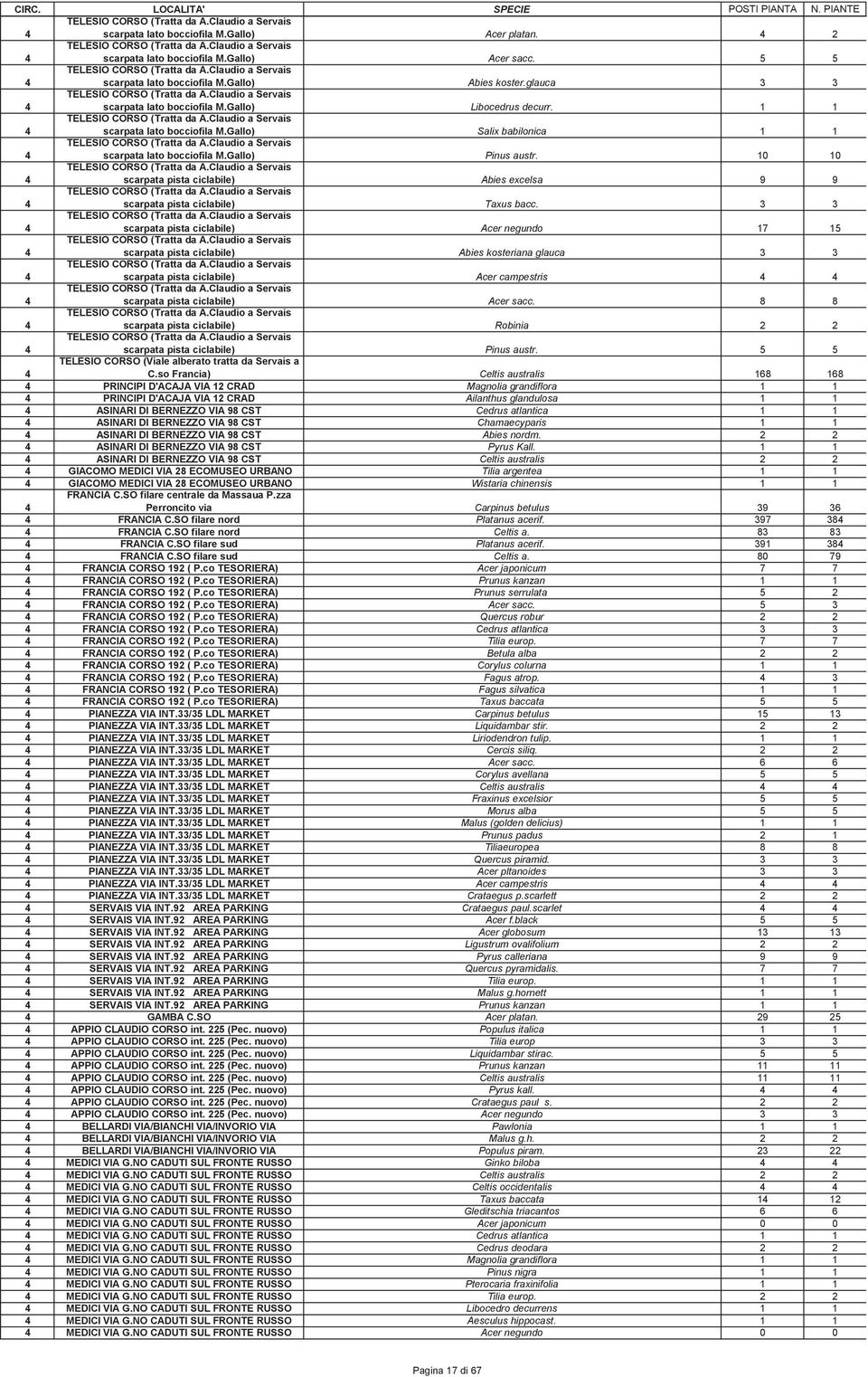 1 1 TELESIO CORSO (Tratta da A.Claudio a Servais scarpata lato bocciofila M.Gallo) Salix babilonica 1 1 TELESIO CORSO (Tratta da A.Claudio a Servais scarpata lato bocciofila M.Gallo) Pinus austr.