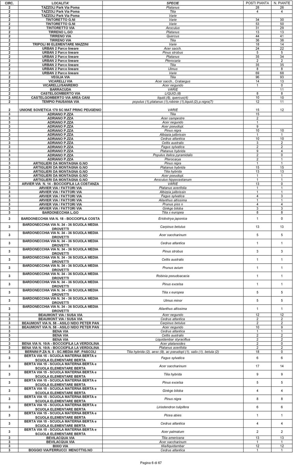 2 22 2 URBAN 2 Parco lineare Pinus strobus 2 URBAN 2 Parco lineare Platanus 2 URBAN 2 Parco lineare Pterocaria 2 2 2 URBAN 2 Parco lineare Tilia 2 URBAN 2 Parco lineare Ulmus 8 8 2 URBAN 2 Parco