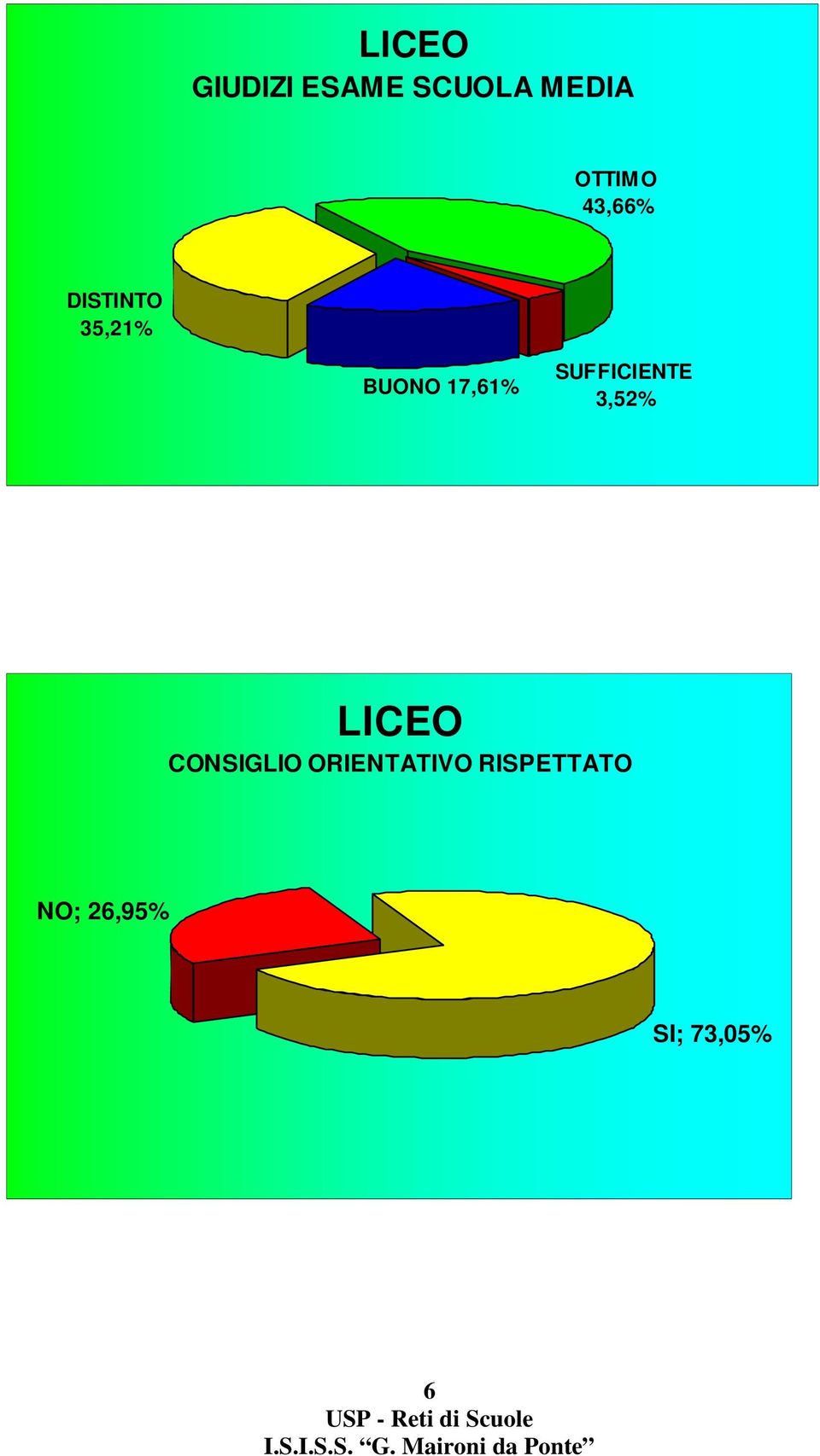 17,61% SUFFICIENTE 3,52% LICEO