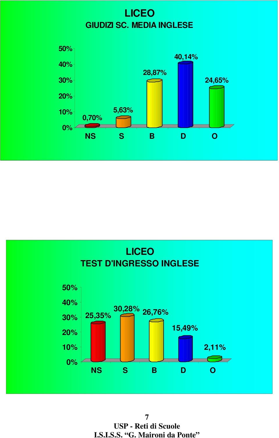 20% 10% 0% 0,70% 5,63% NS S B D O LICEO TEST