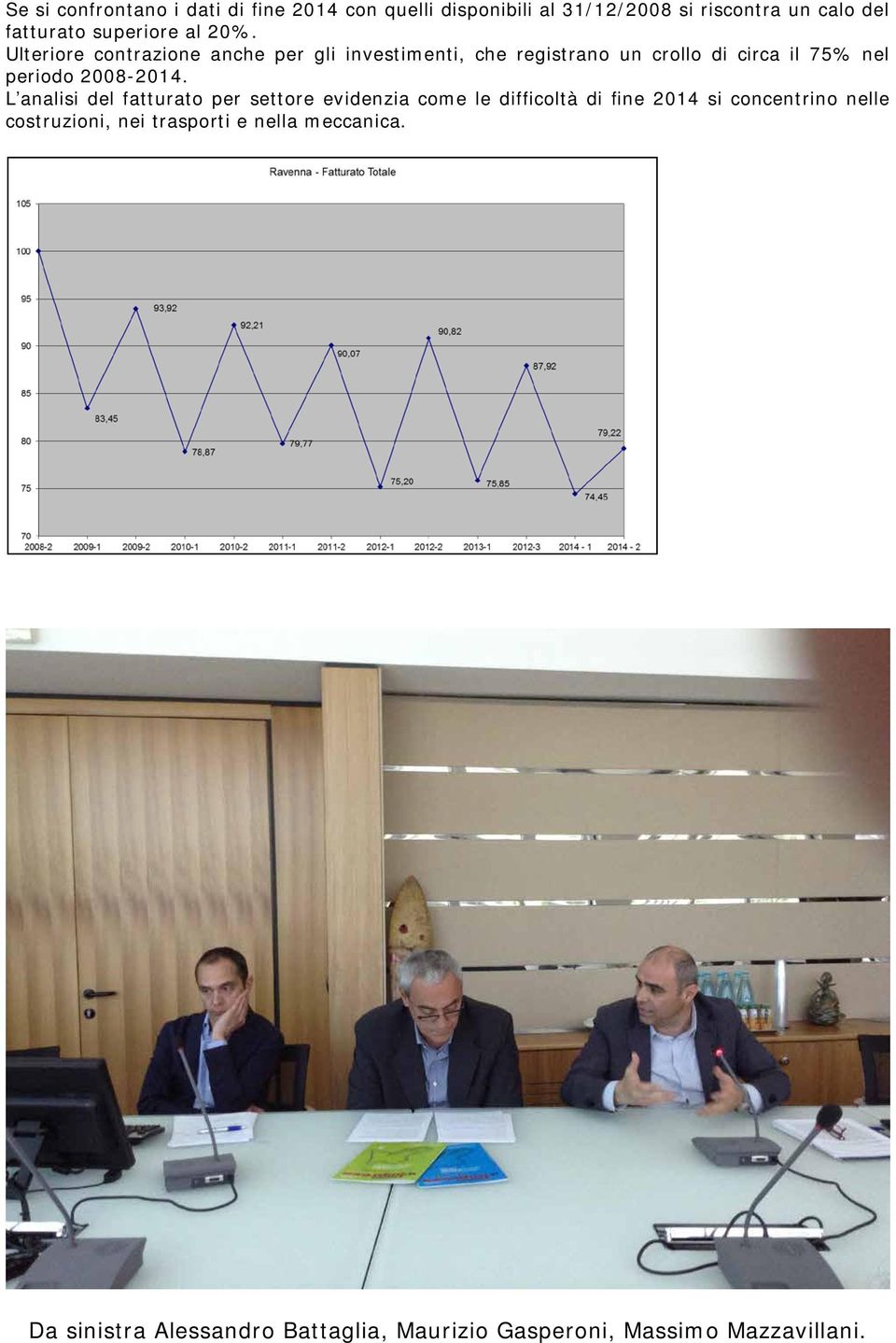 Ulteriore contrazione anche per gli investimenti, che registrano un crollo di circa il 75% nel periodo 2008-2014.