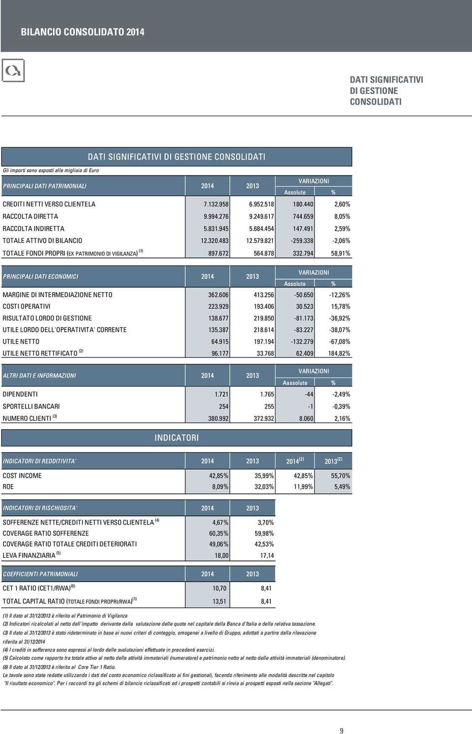 320.483 12.579.821-259.338-2,06% TOTALE FONDI PROPRI (EX PATRIMONIO DI VIGILANZA) (1) 897.672 564.878 332.