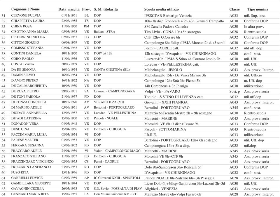 34 CISOTTO ANNA MARIA 05/03/1953 VE Baldan - STRA Tito Livio - CONA 10h+8h sostegno A028 Rientro scuola 35 CISTERNINO NICOLA 02/02/1957 FG DOP CTP 12h+ G.