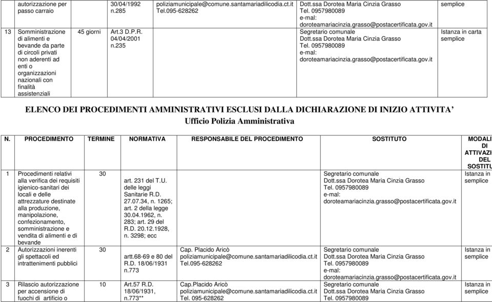 PROCEDIMENTO TERMINE NORMATIVA RESPONSABILE PROCEDIMENTO MODALIT DI 1 Procedimenti relativi alla verifica dei requisiti igienico-sanitari dei locali e delle attrezzature destinate alla produzione,