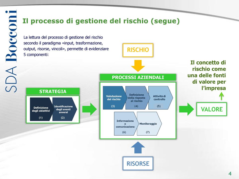 vincoli», permette di evidenziare 5 componenti: STRATEGIA RISCHIO PROCESSI