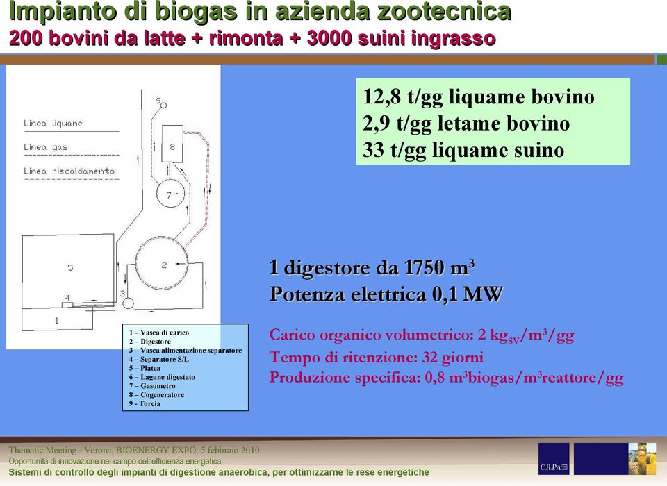 Vasca alimentazione separatore 4 Separatore S/L 5 Platea 6 Lagune digestato 7 Gasometro 8 Cogeneratore 9 - Torcia Carico